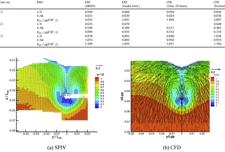 Fig. 6. Comparison of the velocity distribution at the propeller plane in calm water.Fig