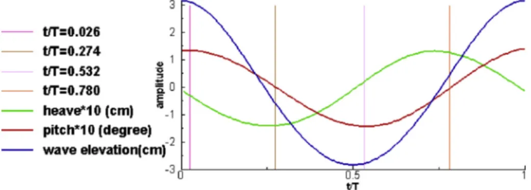 Fig. 9 shows the wave elevation and the amplitude of the heave and pitch for one period in the medium-wave condition (C2)
