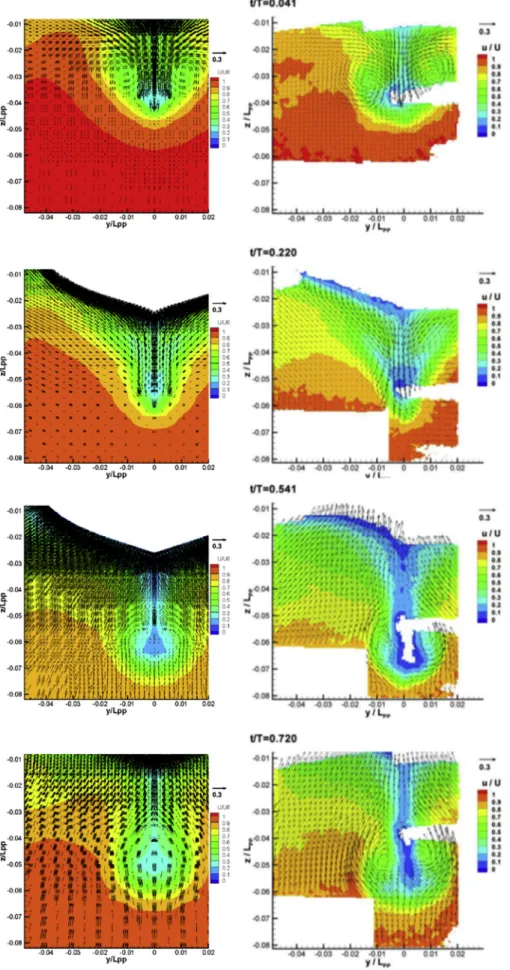 Fig. 10. Comparison of the velocity distribution at the propeller plane in waves ( l =L PP ¼ 1:1; t=T ¼ 0:041; 0:220; 0:541; 0:720 from top; CFD and EFD from left).