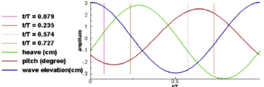 Fig. 11 shows the wave elevation and the amplitude of the heave and pitch for one period in the long-wave condition (C3)