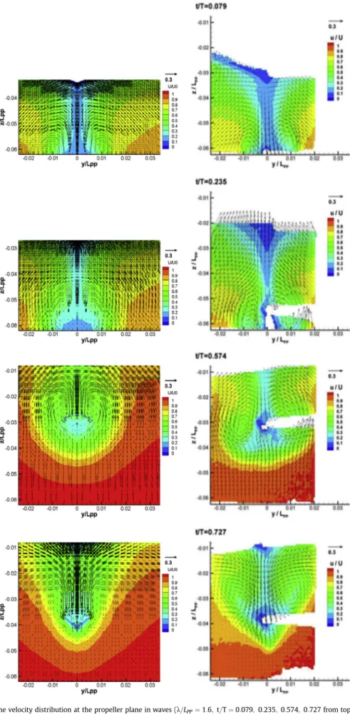 Fig. 12. Comparison of the velocity distribution at the propeller plane in waves ( l =L PP ¼ 1:6; t=T ¼ 0:079; 0:235; 0:574; 0:727 from top; CFD and EFD from left).