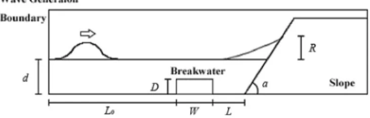 Fig. 1. Sketch of a solitary wave propagating over an SB and the wave run-up on a beach.