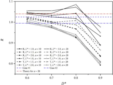 Fig. 8 , the wave height at the moment of t ’ ¼ 25.26 is larger than that at t ’ ¼ 12.38, which may be the reason why the unconventional run-up occurs