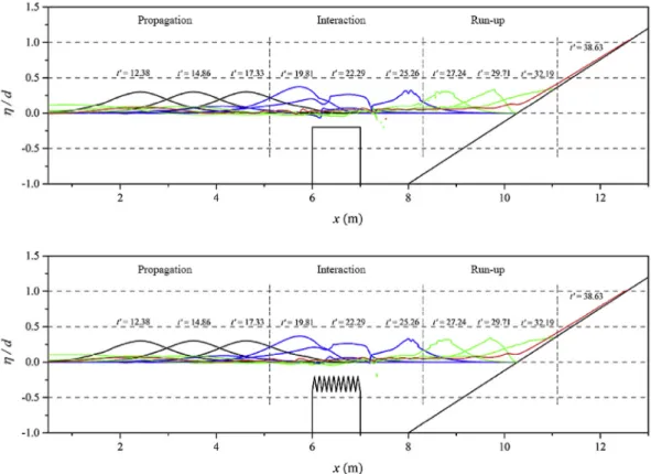 Fig. 8. Wave proﬁles at different moments with D* ¼ 0.8, L* ¼ 1.0 and a ¼ 10  .