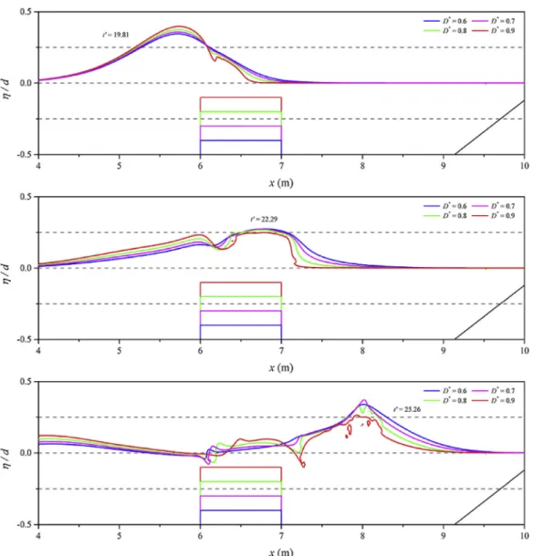 Fig. 11 . The wave pro ﬁles in Figs. 10 and 11 are very similar to each other. However, there is a slight difference in the vicinity of x ¼ 6.0 m at t’ ¼ 25.26