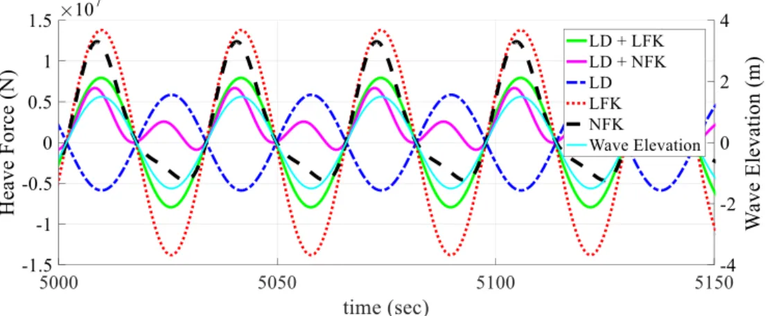 Fig. 14 . This irregular wave force has two excitation frequencies: the wave frequency and twice the wave frequency (see Fig