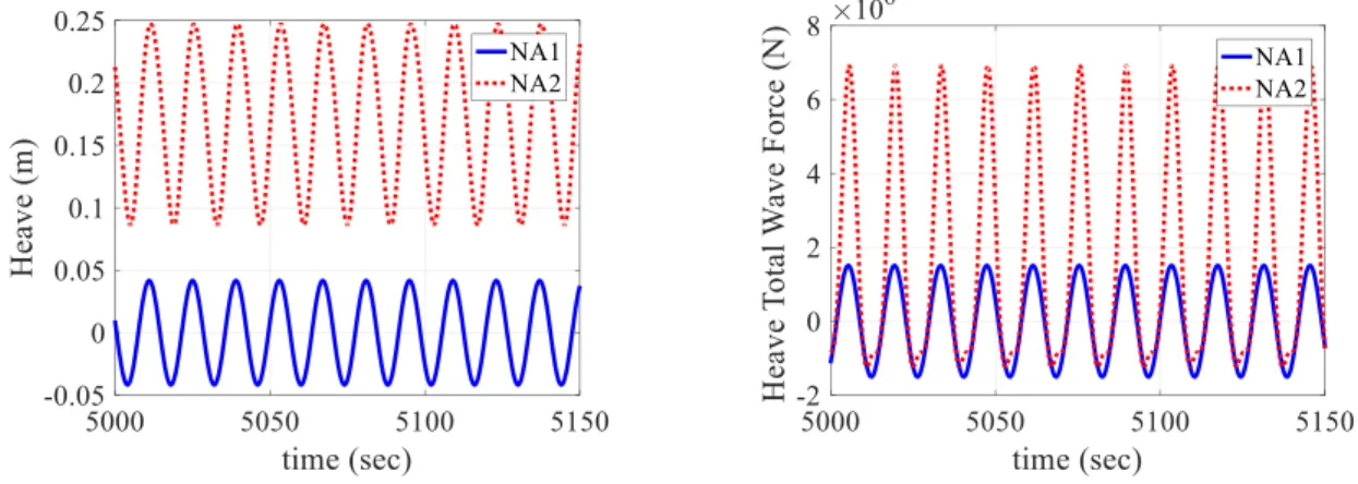 Fig. 19 and Fig. 20 show the heave and pitch motion/force time- time-series in the early and later stages, and Fig