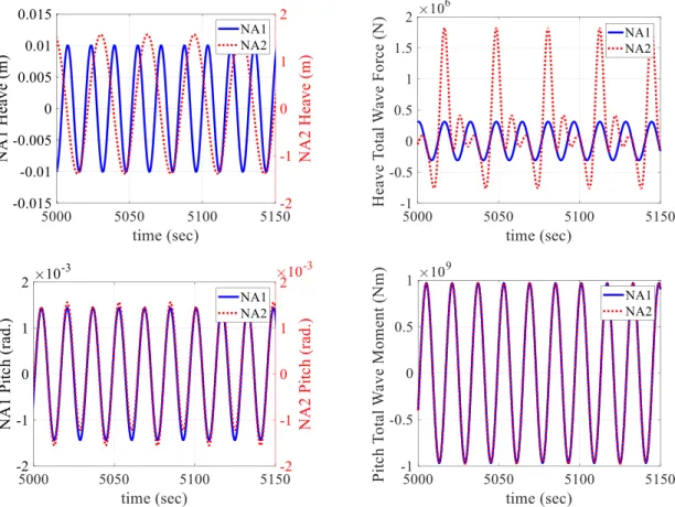 Fig. 20. Time series of heave and pitch motion/total wave forces (H ¼ 1 m, T ¼ 16 s, 5000e5150 s).