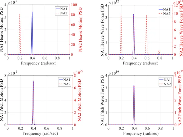 Fig. 22. PSD of motion and total wave heave forces in heave and pitch directions (H ¼ 1 m, T ¼ 16 s).