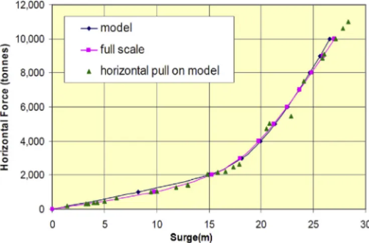 Fig. 4 shows the time series of nonlinear numerical FK force, linear and nonlinear analytical methods