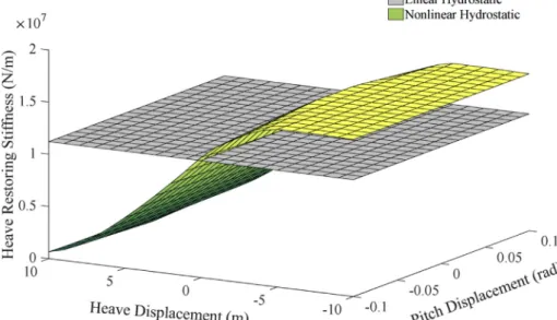 Fig. 4. Froude-Krylov force using different calculation methods in surge and heave (H ¼ 3 m, T ¼ 10 s).