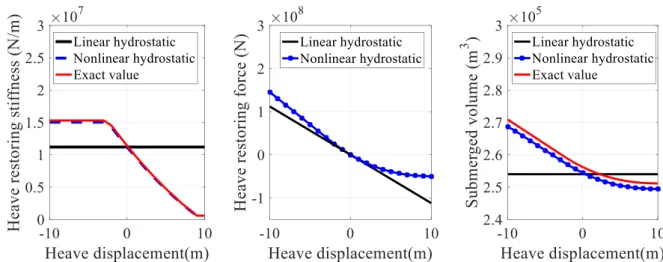 Fig. 7. Heave restoring stiffness, force and volume (0 0 pitch angle, Open water, No wave)).