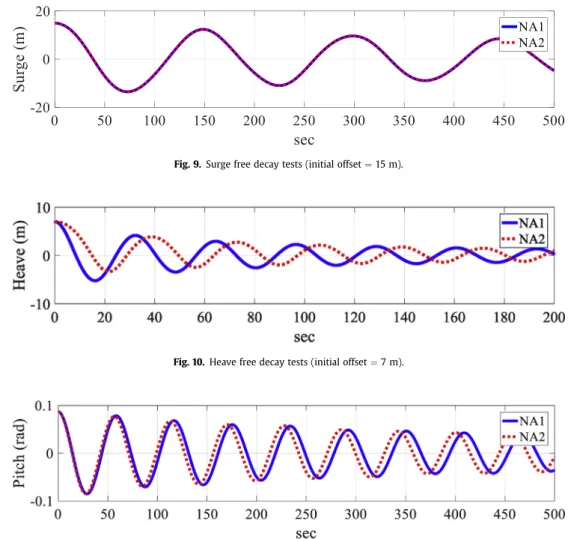 Fig. 11. Pitch free decay tests (initial offset ¼ 0.1 radian).Table 3