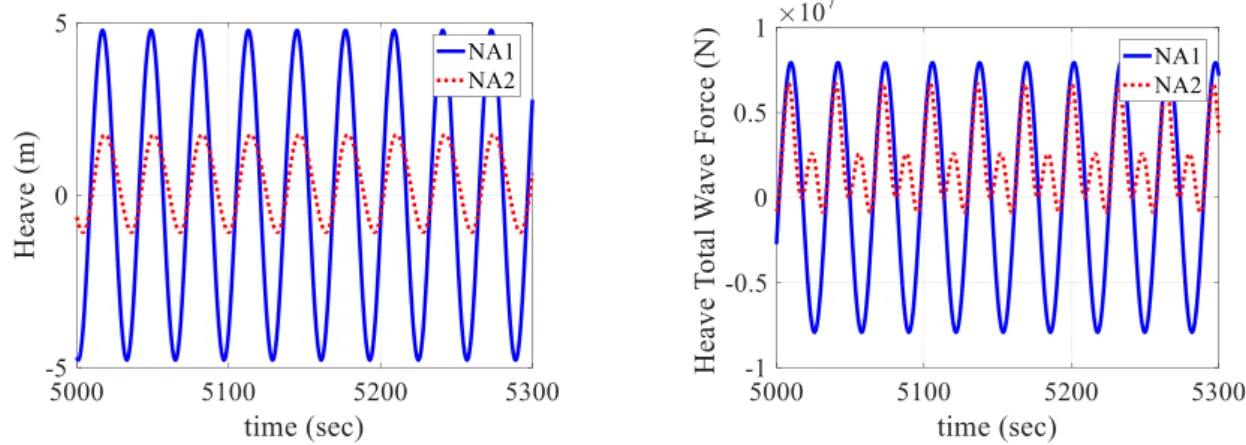 Fig. 13. Time series of heave motion and total wave forces (H ¼ 3 m, T ¼ 32 s).