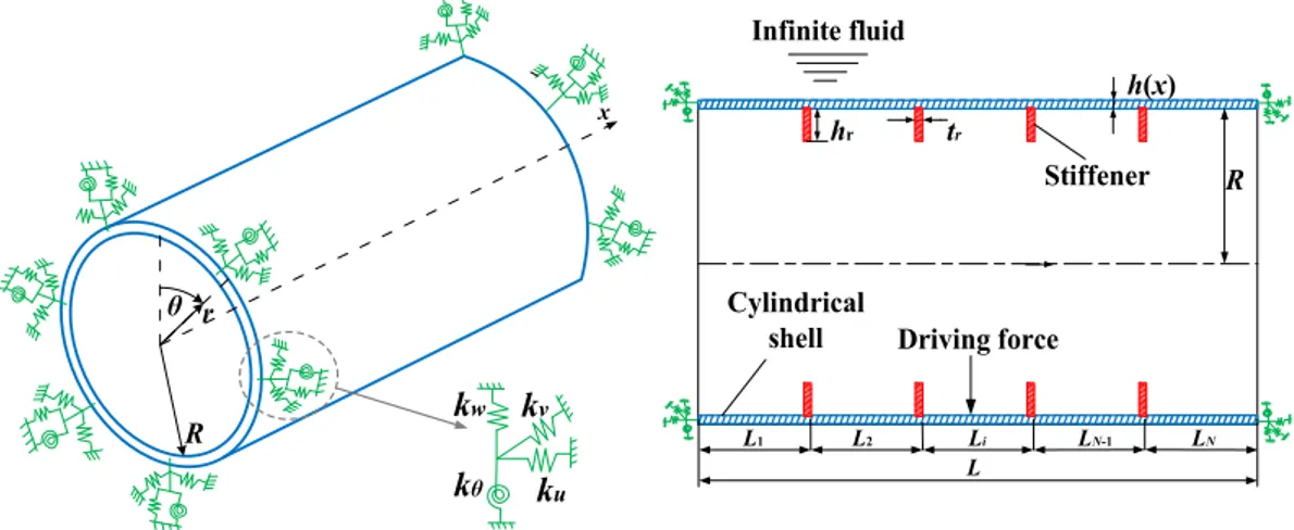 Fig. 1. Scheme for the immersed stiffened cylindrical shell.