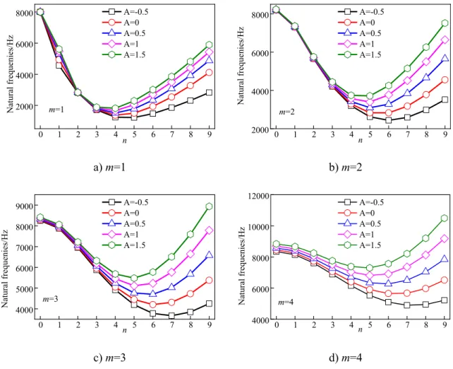 Fig. 5. Variations of natural frequencies of the cylindrical shell with various coefﬁcient A.