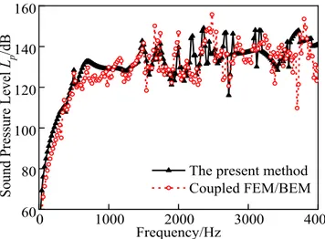 Fig. 9. Comparison of sound pressure level of Model Ⅵ.