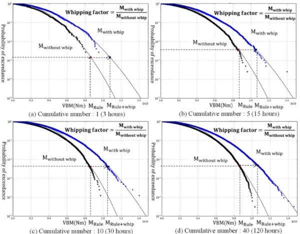 Fig. 18 shows the North Atlantic wave data, contribution of each sea states for long-term value and whipping effect in design sea states