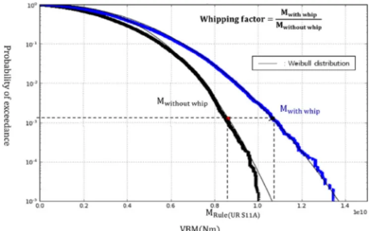 Fig. 19. Concept of multiple design sea state method.