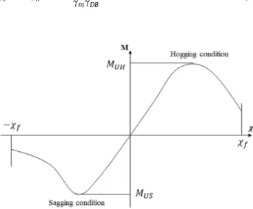 Fig. 2 . The design wave approach is used to regular wave. The long- long-term value of the VBM is obtained by carrying out the stochastic analysis using the wave spectrum and the wave scatter diagram