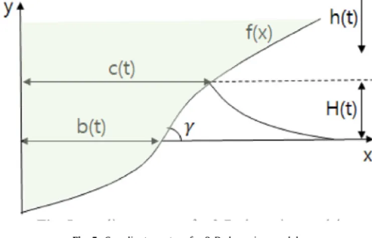 Fig. 5. Coordinate system for 2-D slamming models.