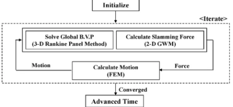 Fig. 6. Flowchart for ﬂuid-structural interaction analysis.