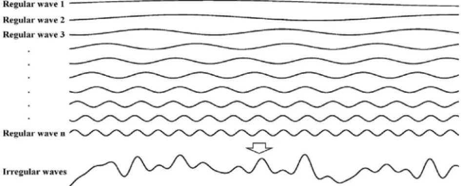 Fig. 14. Generation of irregular wave using superposition of regular waves.