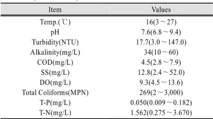Table 1. Characteristics of water quality for source water (2004∼2006) Item Values Temp.(℃) pH Turbidity(NTU) Alkalinity(mg/L) COD(mg/L) SS(mg/L) DO(mg/L) Total Coliforms(MPN) T-P(mg/L) T-N(mg/L) 16(3∼27) 7.6(6.8∼9.4) 17.7(3.0∼147.0)34(10∼60)4.5(2.8∼7.9)12