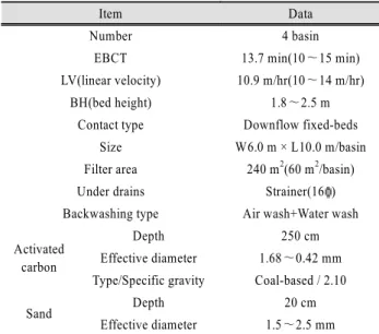 Table 3. Sampling time according to backwashing No.
