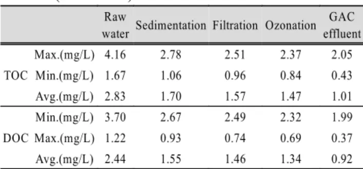Fig. 4. Removal efficiency of UV 254  over the operation time(2004∼2006) : (a) time-based, (b) unit-based.