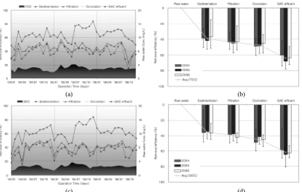 Fig. 5. Removal efficiencies of TOC, DOC over the operation time(2004∼2006) : (a) time-based TOC, (b) unit-based TOC, (c) time-based DOC, (d) unit-based DOC.