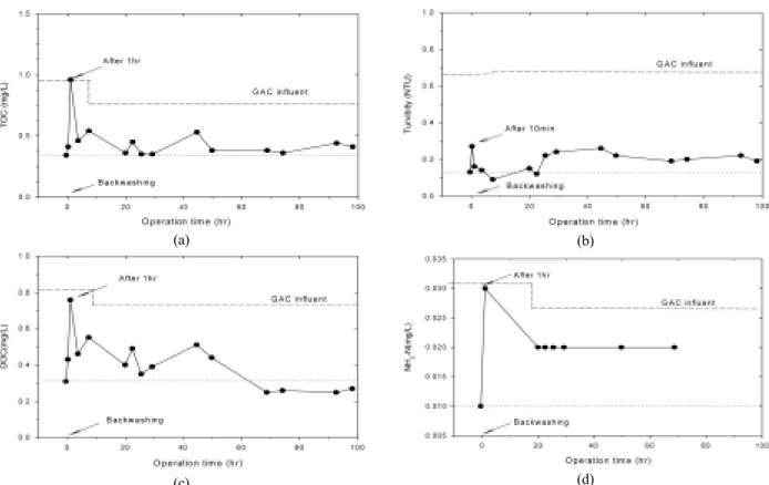 Fig. 7. Variations of water quality over operation time : (a) TOC, (b) turbidity, (c) DOC, (d) NH 3 -N.