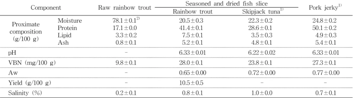 Table  1.  Proximate  composition,  pH,  volatile  basic  nitrogen  (VBN),  water  activity  (Aw),  salinity  and  yield  of  seasoned  and  dried  fish  slices  and  pork  jerky