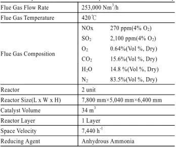 Table 1. Operation condition and specification of SCR facility Flue Gas Flow Rate 253,000 Nm 3 /h