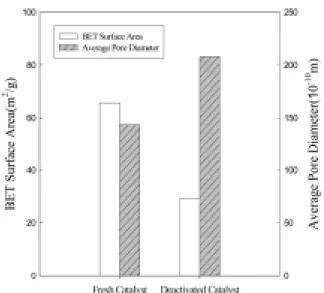 Fig. 2. BET surface area and average pore diameter of the  fresh and deactivated catalyst.