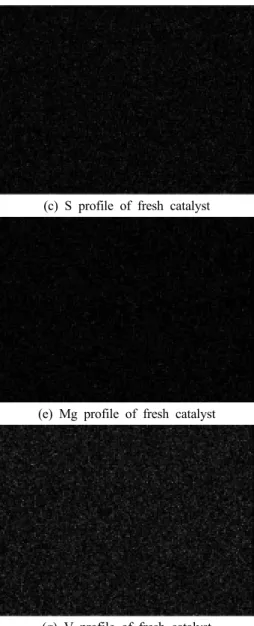 Fig. 4. ICP analysis of fresh and deactivated catalyst. 매의  피독  물질인  V  성분은  4,700 ppm에서  10,900 ppm으 로  Mg  성분은  400 ppm에서  19,500 ppm으로  S성분은  4,800 ppm에서  32,500 ppm으로  비활성화된  촉매에서  비약적으 로  증가한  것을  알  수  있다