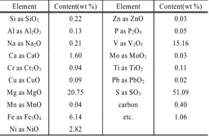 Fig. 6. TGA analysis results of fresh catalyst and deactivated  catalyst.
