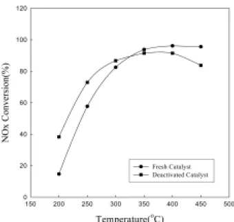 Fig. 7. NOx conversion according to reaction temperature. 10,900 ppm까지  증가시켜(Fig. 4) 활성물질로  작용하였기  때문이다