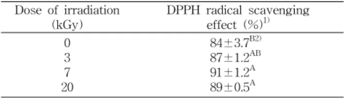 Table  1.  Total  phenolic  compound  content  of  irradiated  Sargassum  siliquastrum  water  extract