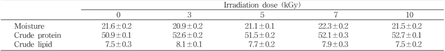 Table  2.  Effect  of  gamma  irradiation  on  moisture,  crude  protein  and  crude  lipid  content  of  restructured  pork  jerky (%) Irradiation  dose  (kGy)