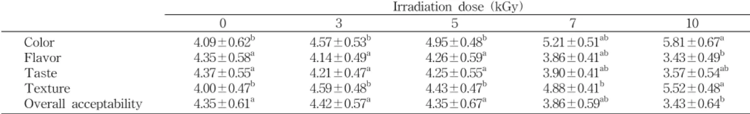 Table  6.  Effect  of  gamma  irradiation  on  sensory  properties  of  restructured  pork  jerky  Irradiation  dose  (kGy)