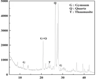 Fig. 8. XRD analysis of OPC-concrete immersed for 90 days  on 20% HCl.