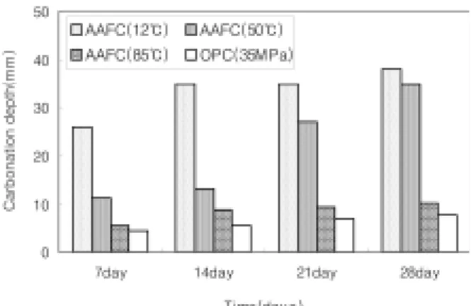Fig. 10. Result of accelerated carbonation test on AAFC-  concrete and OPC-concrete.