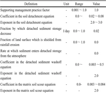 Table 3. Main coefficients for suspended solid simulations using  HSPF