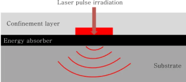 Fig. 2  Experimental results of residual stress test using  laser peening process 25)