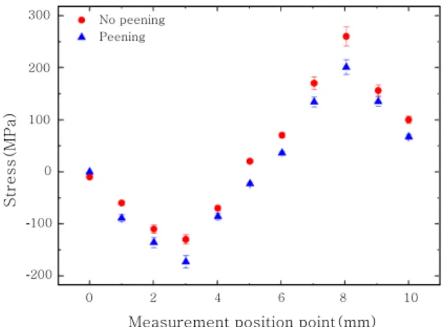 Fig. 7  Experiment result of the stress distribution of  Ti6Al4V