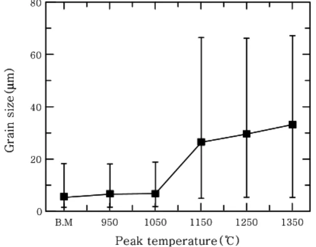Fig. 4  Change of prior austenite grain size with the peak  temperature