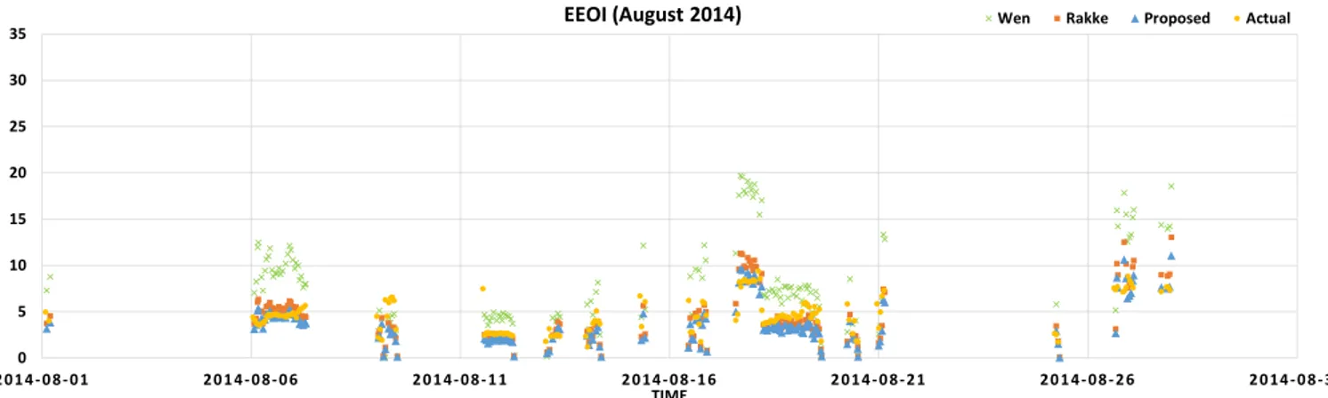 Fig. 15. Result of EEOI estimation using data from August 2014.