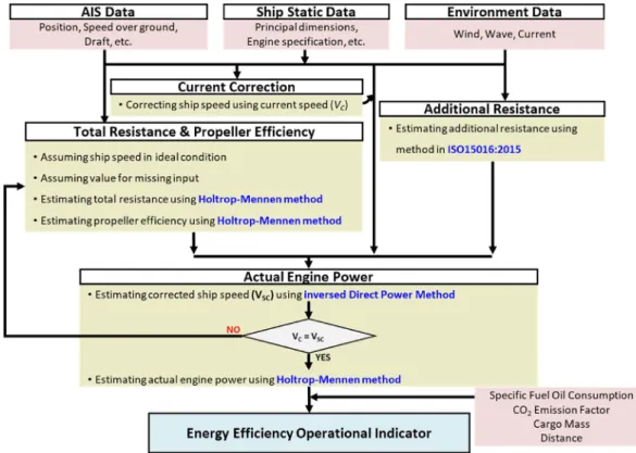 Fig. 2. Overall process for EEOI estimation.