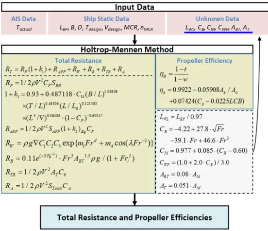 Fig. 3. Process for estimating the total resistance and propeller efﬁciency.